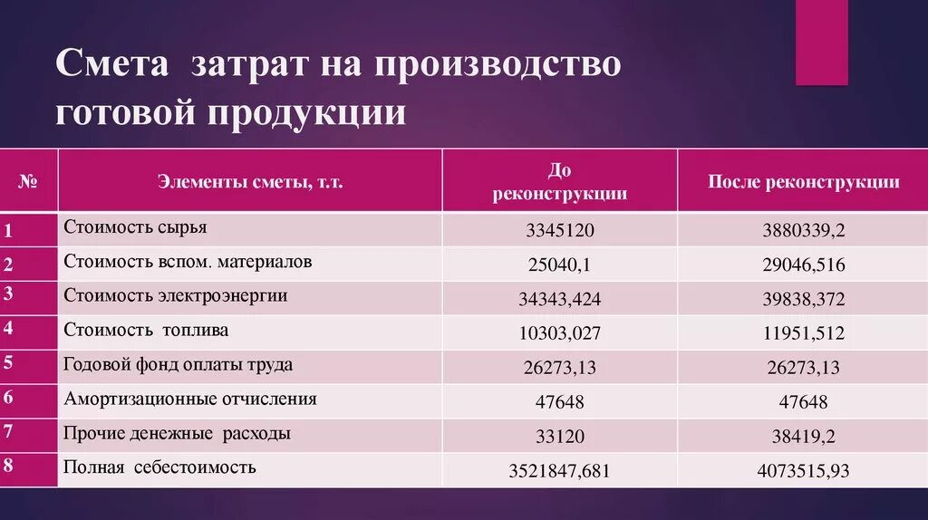 Затраты на реализацию решения. Смета затрат на производство продукции. Составление сметы затрат на производство. Смета расходов на производство. Составить смету затрат на производство.