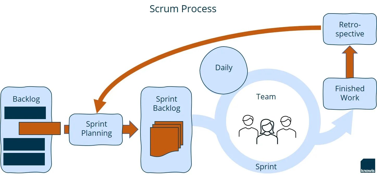 Scrum ретроспектива. Ретроспектива scrum. ретроспектива скрам. скрам процесс. scrum этапы ретроспективы.