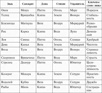 Ведическая астрология март 2024