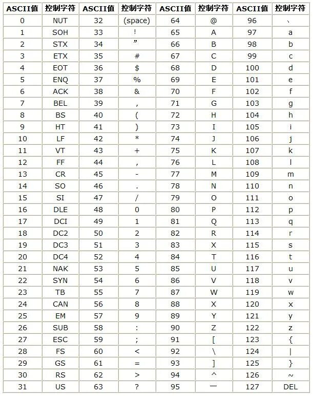 8 base64. Char java таблица символов. Base64 таблица символов. ASCII код. Шифрование base64.