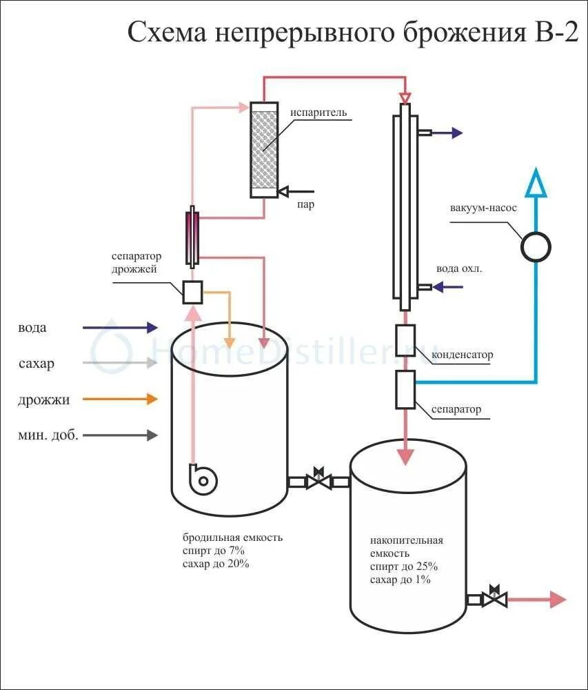 Сколько самогона получится из 20 литров. Схема установки брожения клапан. Ёмкость для брожения схема. Схема сборки перегона фруктовой браги.