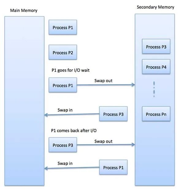 Memory processes. Процесс swapping. operational memory. secondary memory and main memory. operating system memory.