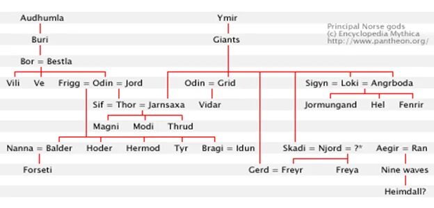 Весь список скандинавских богов. Norse перевод. Фрейя богиня. Norse gods and goddesses таблица. Norse перевод.