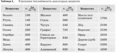 Теплоемкость некоторых веществ