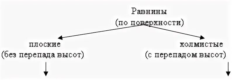 Равнины урок географии 5 класс