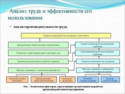 Анализ организационного уровня производство