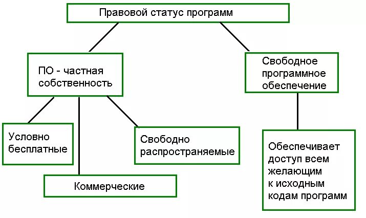 Что имеет делать пользователь свободного программного обеспечения. Схема правовые нормы использования программного обеспечения. правовой статус программ схема. опишите схему правовых норм использования программного обеспечения. правовые нормы использования программного обеспечения 7 класс доклад.