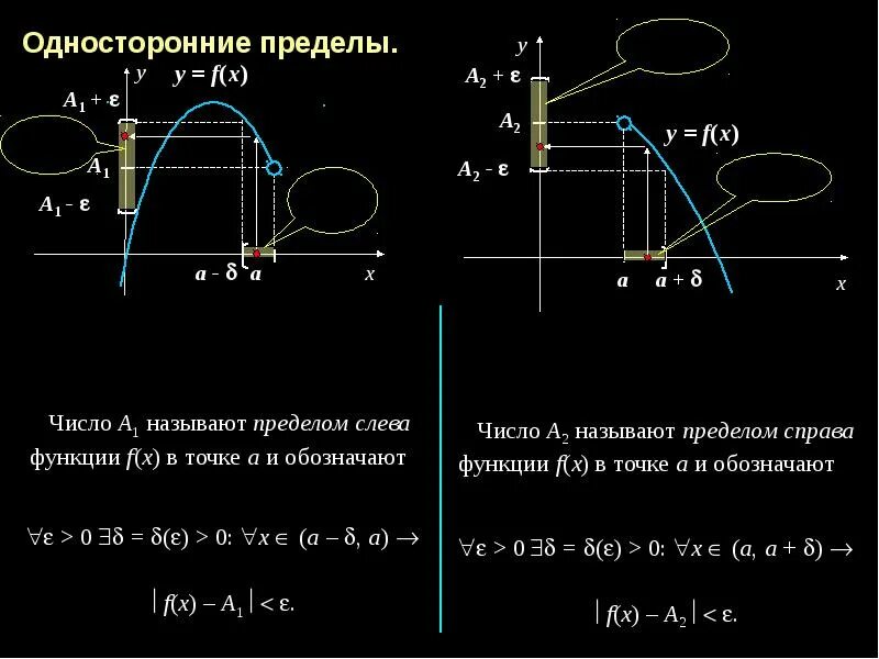 Предел в точке слева. Односторонние пределы график. конечные односторонние пределы. односторонние пределы функции. односторонние пределы определение.