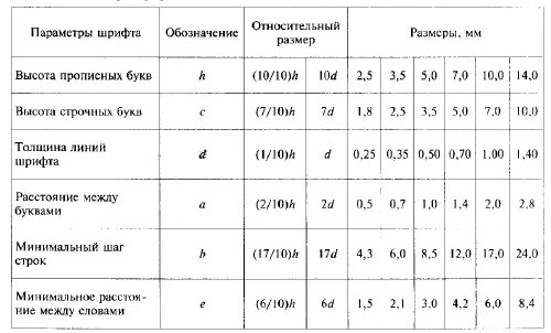 Обозначение размеров шрифта. Параметры узкого архитектурного шрифта. архитектурный шрифт 10 размер. чертежный шрифт. архитектурный шрифт таблица.