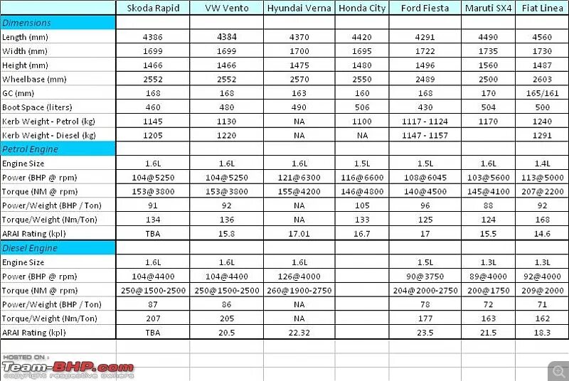 Допуски масла рапид 1.6. Skoda Rapid 2021 Sizes. Шкода Рапид 1.6 заправочные емкости. Заправочные ёмкости Шкода Рапид 1.6 110. Технические характеристики Шкода Рапид 15 года.