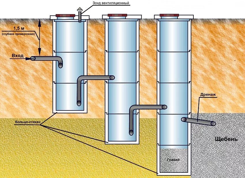Схема установки бетонных колец для канализации. Канализация септик переливной. Трехкамерный переливной септик. Септик из бетонных колец 2+2. Устройство септика из бетонных колец