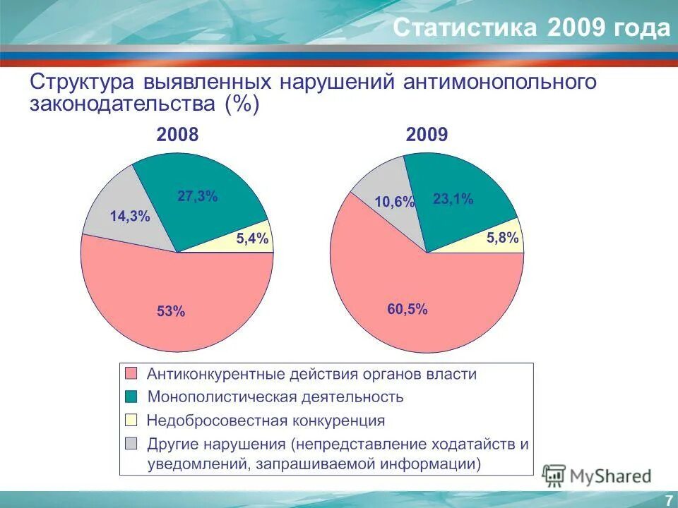 Статистика нарушений антимонопольного законодательства в россии. Выявления нарушений в ходе контрольных мероприятий. Нарушения выявляемые фас. Статистика антимонопольной политики россии. Определите структуру выявленных заболеваний.