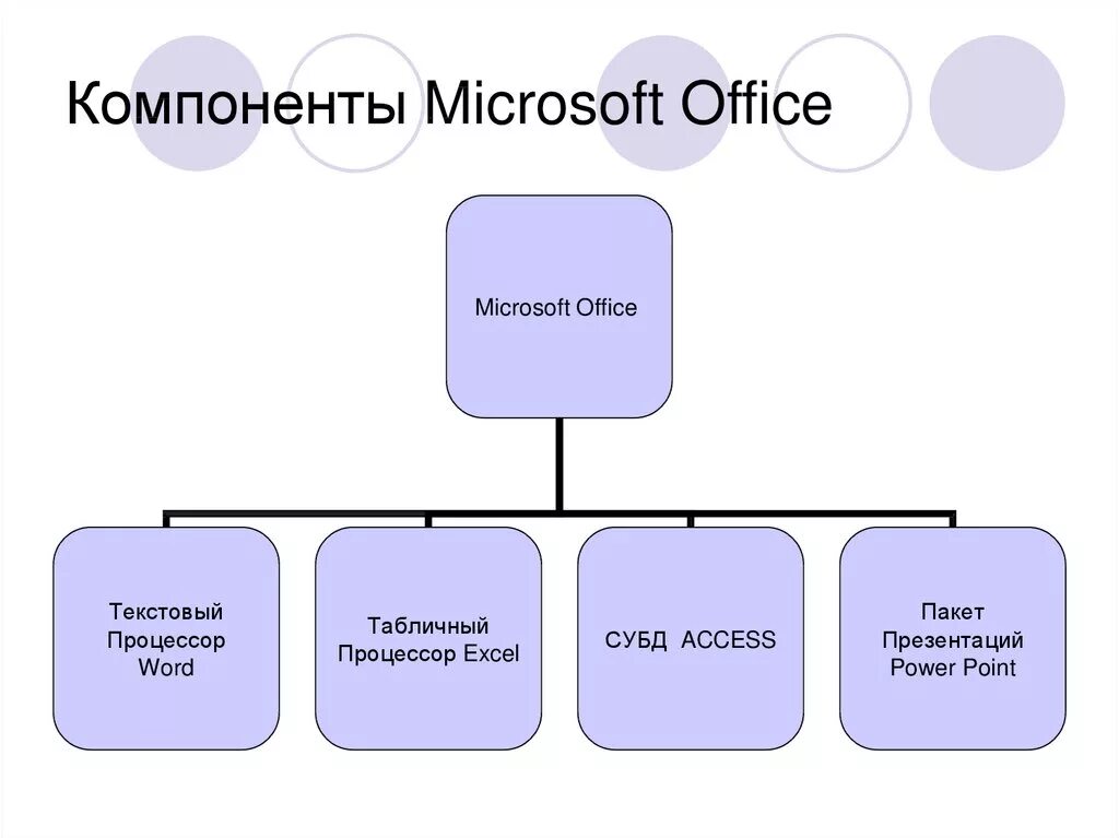 Основной мс. Структура пакета прикладных программ Microsoft Office. Компоненты MS Office. Основные компоненты MS Office. Компоненты Майкрософт офис таблица.