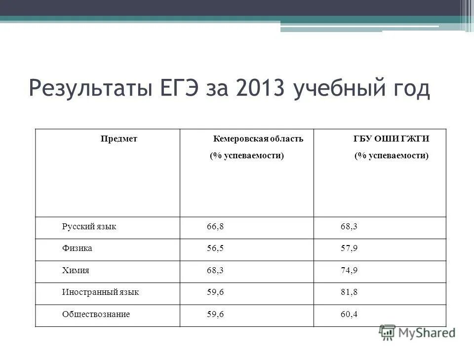 Таблица результатов егэ. Результаты егэ кемеровская область. Таблица для отслеживания результатов егэ русский. Таблица результатов егэ. Результаты егэ год.