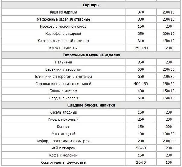 Вес готовых продуктов. Таблица калорийности продуктов и готовой еды. Калорийность гарниров таблица на 100 грамм. Таблица ккал в продуктах на 100 грамм готовых блюд. Таблица продуктов килокалорий готовых блюд.