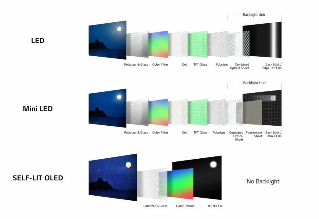 Матрица телевизора-Edge led, Mini led, OLED, QLED. Отличие QLED от OLED. Led QLED OLED разница. Технология экрана OLED QLED MINILED. Qled телевизор в чем разница