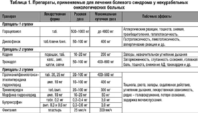 Препараты для купирования нейропатической боли. Антидепрессанты при болевом синдроме. Ноцицептивная боль препарат. Боль в спине презентация. Таблетки при хронической боли.