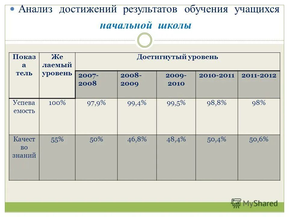 Степень достижения результатов деятельности