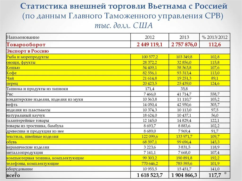 Ведение таможенной статистики внешней торговли. Статистика внешней торговли. Внешняя торговля России статистика. Внешняя торговля Вьетнама. Товарооборот России и Вьетнама.