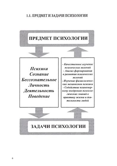 Общая психология крысько. Структура и отрасли психологии схема. Общая психология в схемах и таблицах. Основные и вспомогательные приемы массажа. Основные формы проявления психики и их взаимосвязь.
