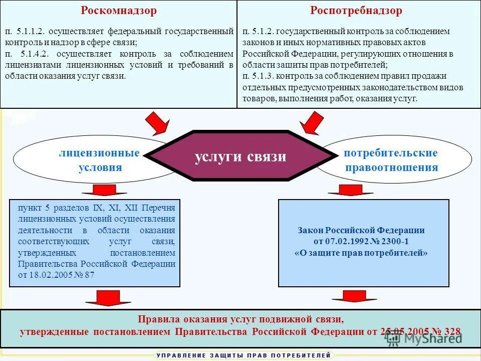 Закон о навязывании. Схема защита прав потребителей медицинских услуг. Роскомнадзор и Роспотребнадзор. Роскомнадзор и Роспотребнадзор чем отличаются. Навязывание услуг.