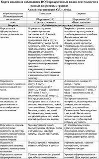Анализ непосредственно образовательной деятельности