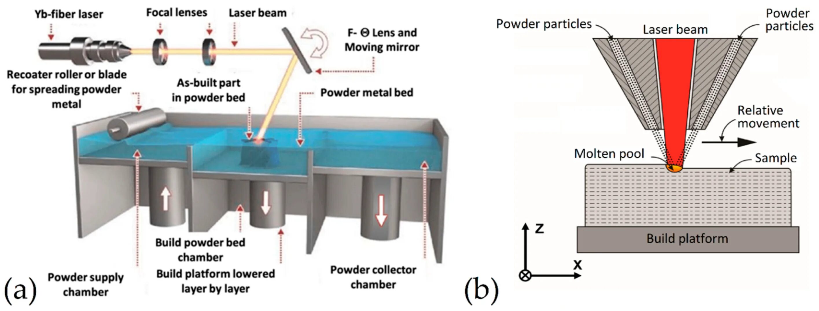 Laser powder bed fusion. Fusion process. Laser powder bed fusion. Powder bed fusion. Laser powder bed fusion.