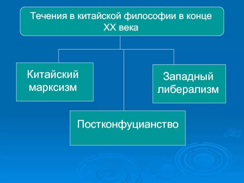 Античное течение. Течения китайской философии. Философские течения Китая. Основные течения китайской философии. Урок философии.