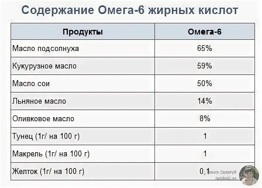 Где содержится омега кислоты. В каких продуктах содержится Омега-6 жирные кислоты. Продукты содержащие Омега 3 и Омега 6 жирные кислоты таблица. Продукты содержащие Омега 6 жирные кислоты. Омега-6 в каких продуктах содержится больше всего таблица.