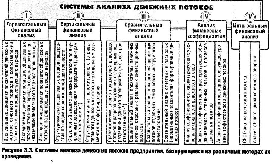 Вертикально сравнительный анализ. Анализ денежных потоков предприятия.