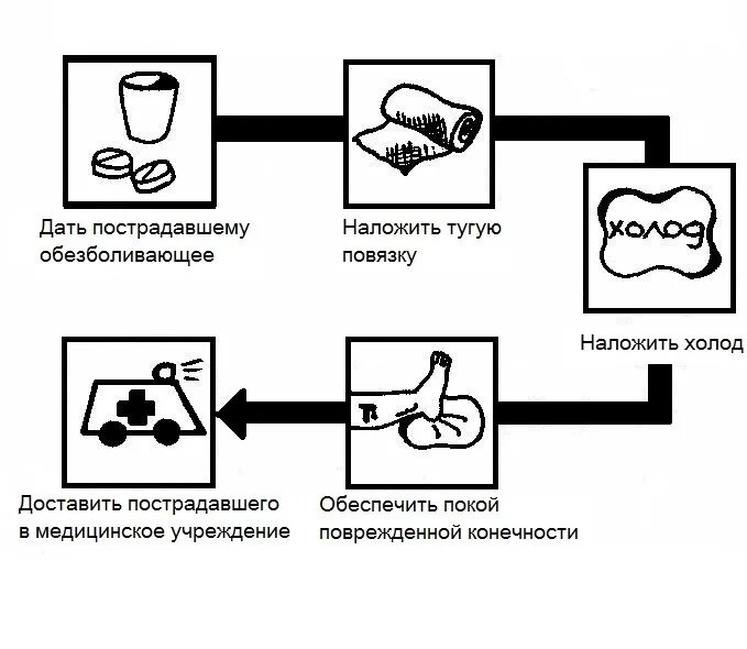 Оказание первой помощи при вывихе включает. Алгоритм оказания 1 помощи при вывихе. алгоритм оказания первой медицинской помощи при вывихах. последовательность оказания первой медицинской помощи при вывихах. алгоритм оказания пмп при растяжении.