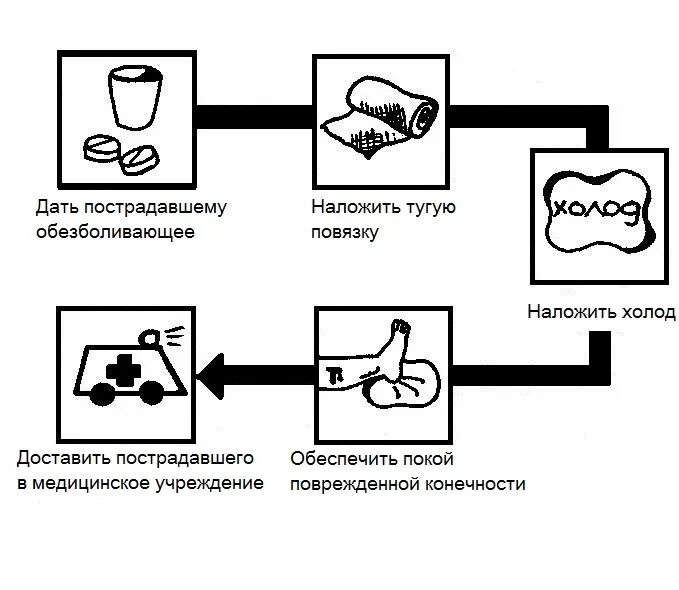 Алгоритм оказания ПМП при растяжении. Алгоритм оказания 1 доврачебной помощи при вывихе. Алгоритм оказания первой медицинской помощи при растяжении связок. Последовательность действий при оказании первой помощи при вывихах.