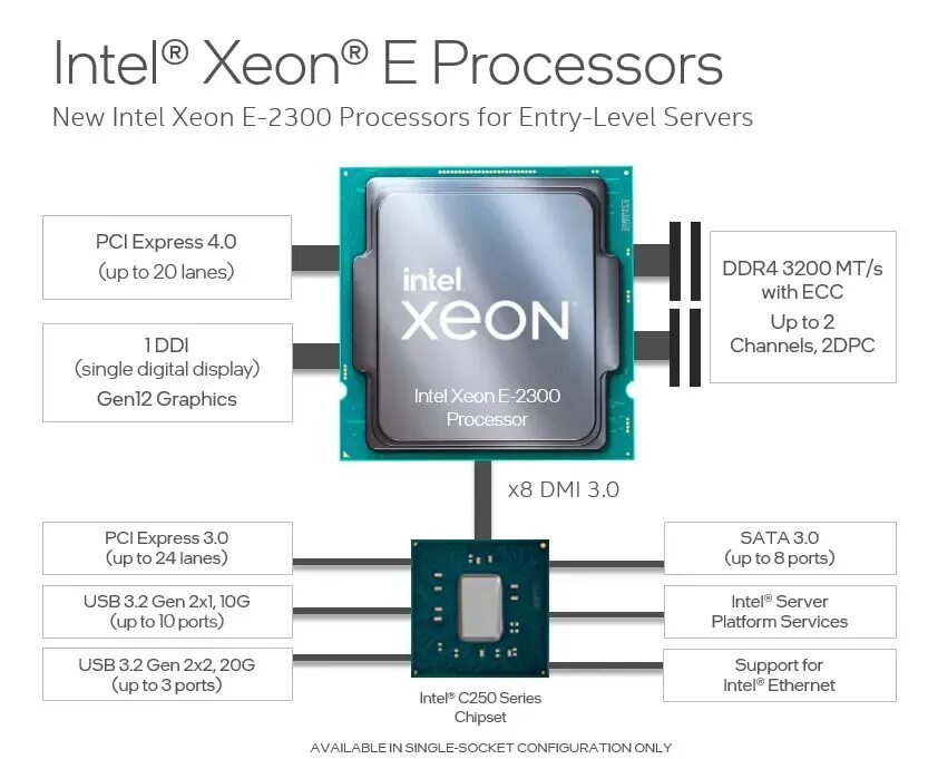 Процессор rocket lake. Процессор Интел Xeon. Серверный процессор Intel Xeon. Intel Xeon 2300 архитектура. Линейка серверных процессоров Xeon.