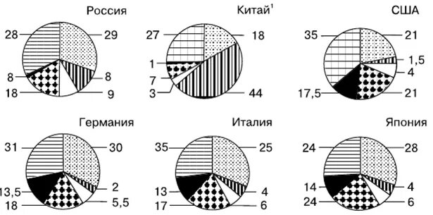 Структура занятости экономически активного населения. Структура занятости населения Германии. Экономика Германии диаграмма. Структура занятости в экономике России.