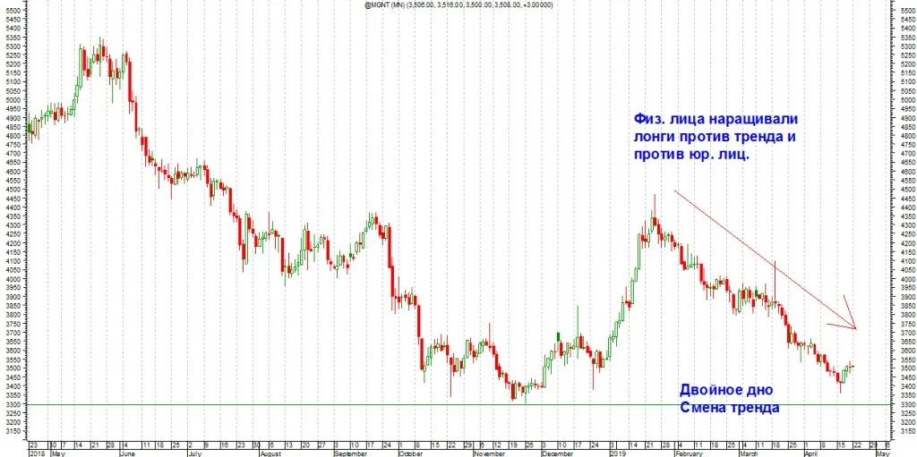 Торги против тренда. Разворот акции. График жадности покупки акций. Бай покупка акций. Купить акции физическому лицу цена 2024