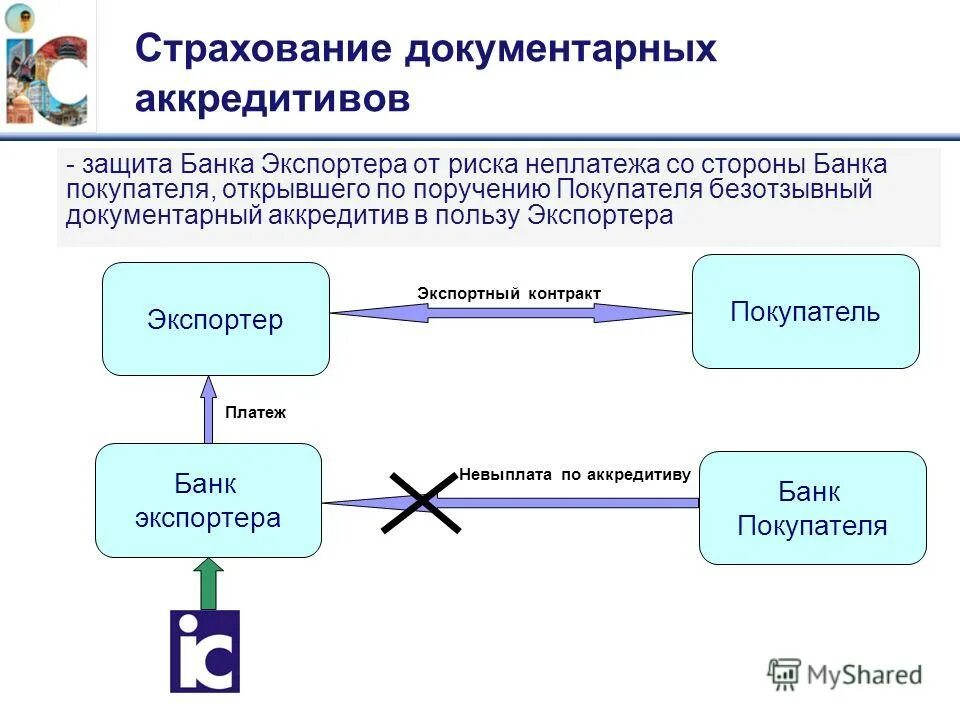 Регистрация аккредитивов