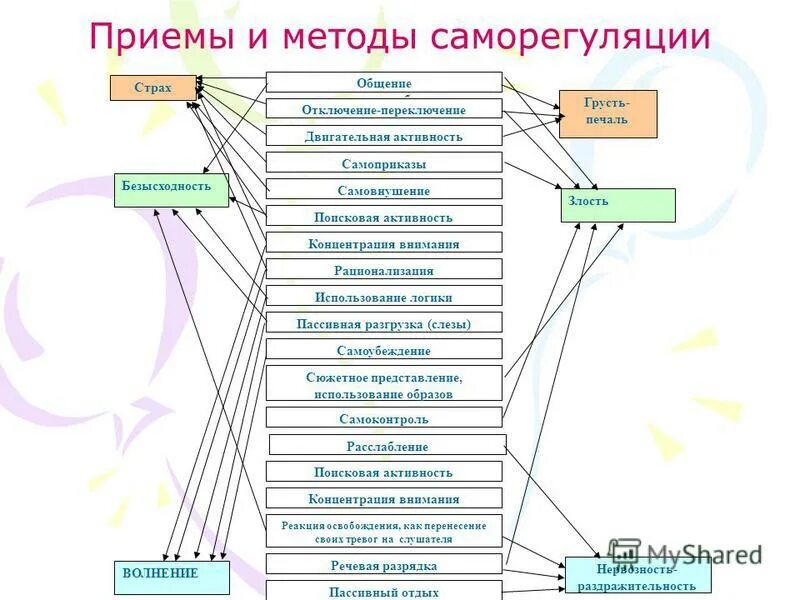 Саморегуляция таблица. Методы и приемы саморегуляции. Основные приемы психической саморегуляции. Методы и приёмы психической саморегуляции. Методы саморегуляции схема.