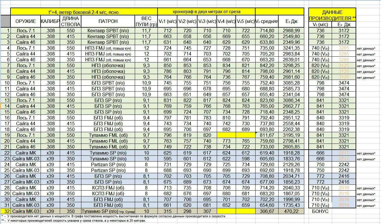 Баллистика патрона 308 win таблица. Скорость пули 7.62х39. Баллистическая таблица Сайга 308 415 мм. Баллистическая таблица Сайга 308. 0 39 сколько