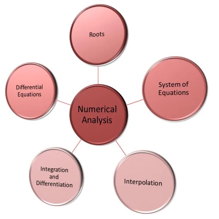Numerical analysis. Numerical analysis