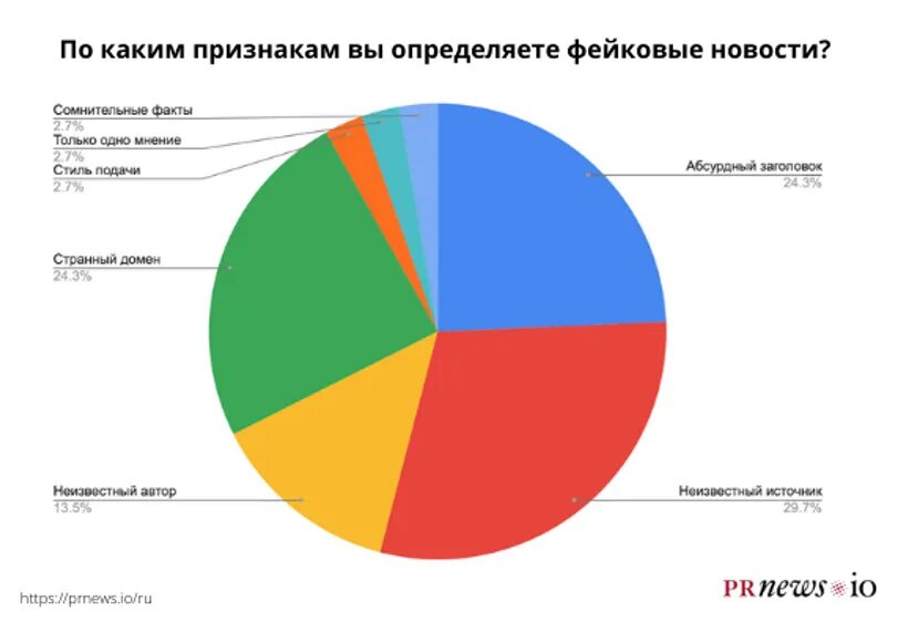 Как распознать фейковые новости. Признаки фейковых новостей. Фейковая новость пример. Фейковая информация в сми