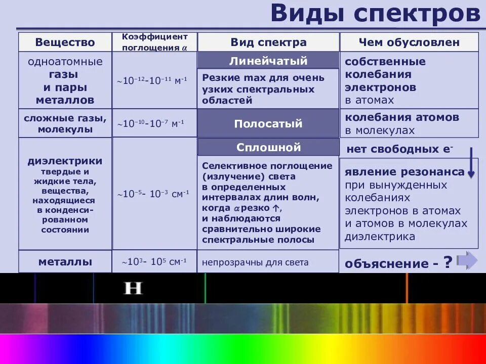 Таблица спектров излучения физика 9 класс. Типы оптических спектров линейчатый. Таблица типы оптических спектров испускания. Типы оптических спектров 9 класс таблица.