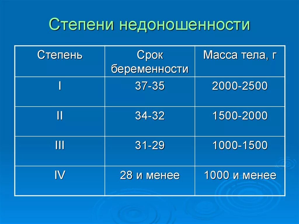 Масса тела новорожденного при 1 степени недоношенности. Степень недоношенности новорожденного таблица. Таблица определения степени недоношенности. Недоношенные классификация степени.