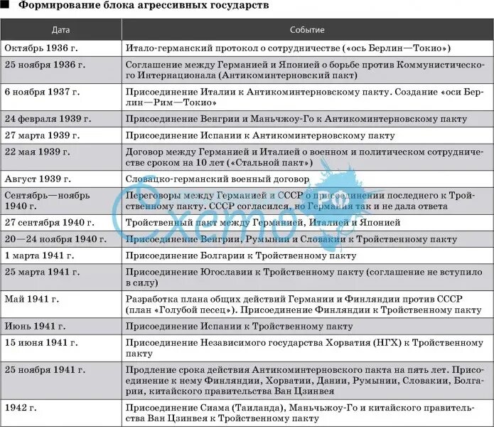 Военно политический блок таблица. Военно политические блоки. Военно политические блоки таблица. Формирование военно-политических блоков. Военно-политические блоки холодной войны таблица.