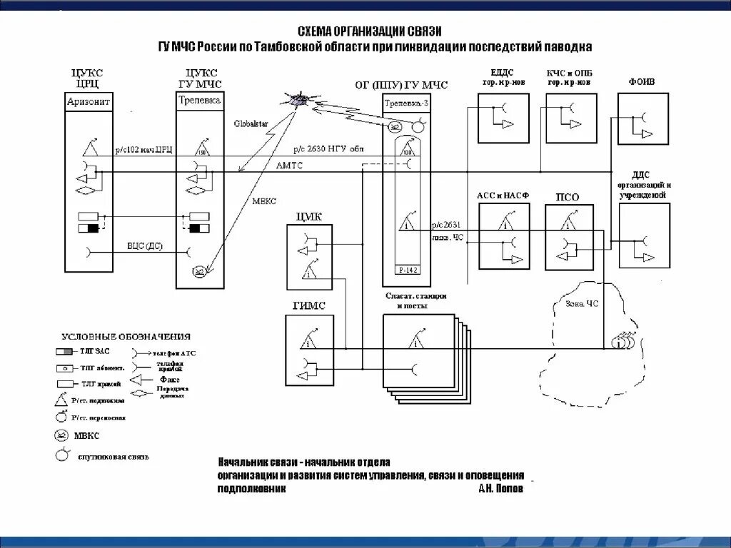 Организация связи понятие. Схема организации связи при угрозе и возникновении ЧС. Схема организации связи сотовой связи МЧС. Схема связи при го и ЧС. Схема оповещения управления и связи.
