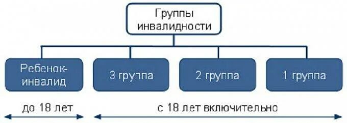 1 группа 3 степени. Группы инвалидности схема. группы инвалидности классификация 4 группы. группы инвалидности классификация первая. 1 2 3 группа инвалидности.