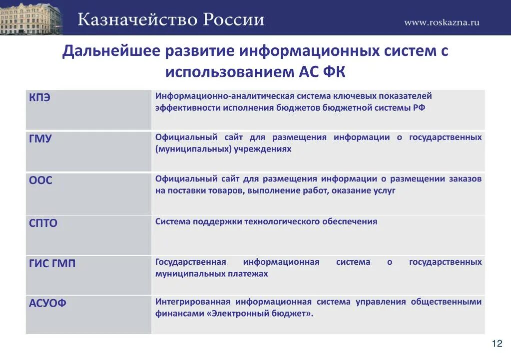 Гис исполнение бюджета