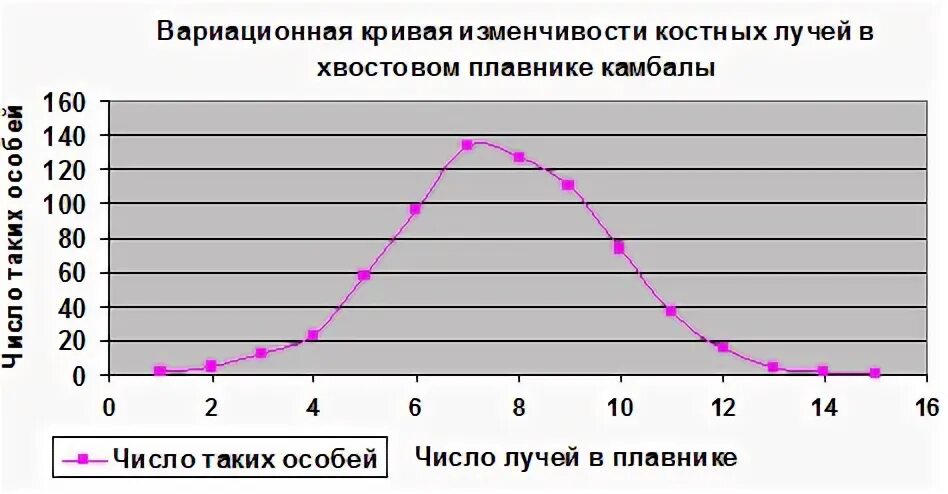 Практическая работа случайно изменчивость 7 класс ответы. Вариационная кривая. вариационный ряд и вариационная кривая. лабораторная работа биология модификационная изменчивость. лабораторная работа построение вариационной кривой.