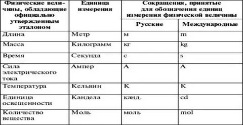 Мера физической величины это средство измерений