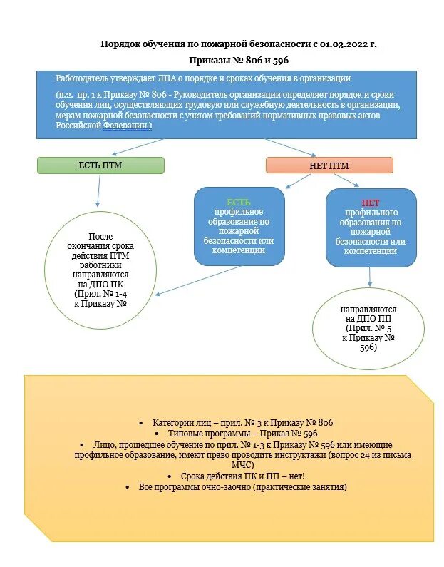 806 приказ мчс россии об обучении. Приказ МЧС 806. Приказ МЧС 2022. Приказ 806 по пожарной. 806 Приказ МЧС России.