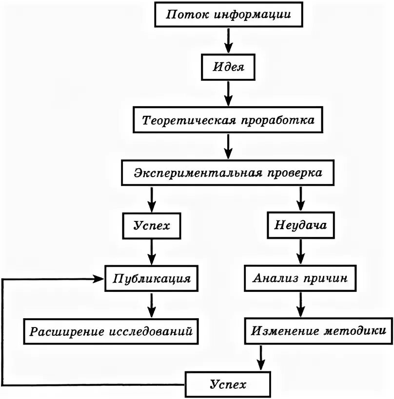 Алгоритм научной статьи. Алгоритм научной статьи